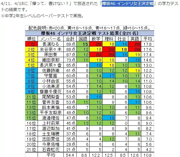 欅坂４６インテリ嬢王決定戦成績