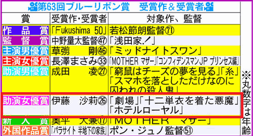 第６３回ブルーリボン賞受賞者と受賞作