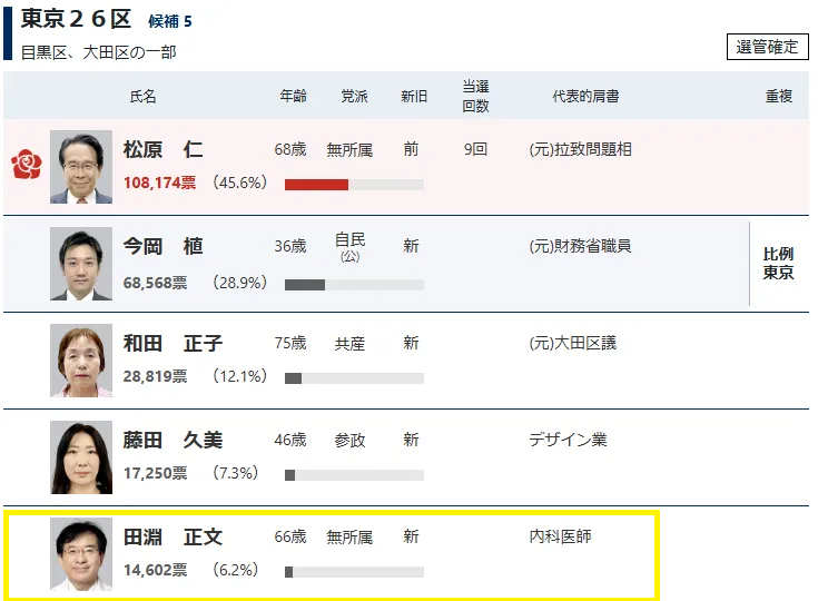 東京26区選挙結果